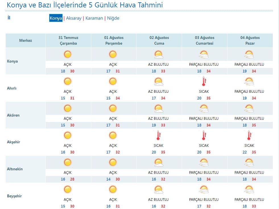 Konya Ağustos’ta kavrulacak 8